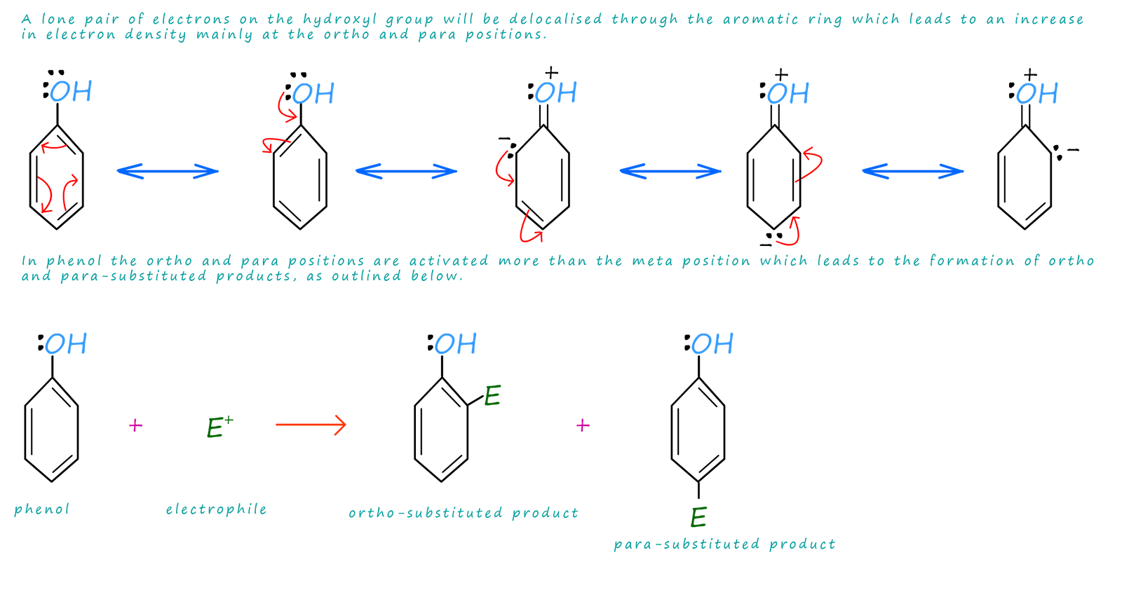 electrophilic substitution of phenol leads to mainly 
ortho and para products